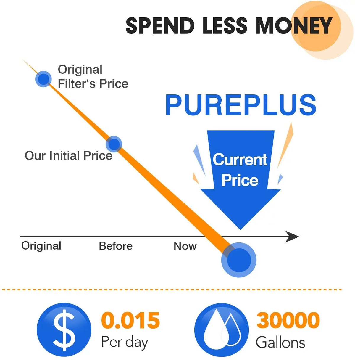 PUREPLUS 10" x 4.5" Whole House Pleated Sediment Filter for Well Water, Replacement Cartridge for GE FXHSC, Culligan R50-BBSA, Pentek R50-BB, DuPont WFHDC3001, American Plumber W50PEHD, GXWH40L, 4Pack