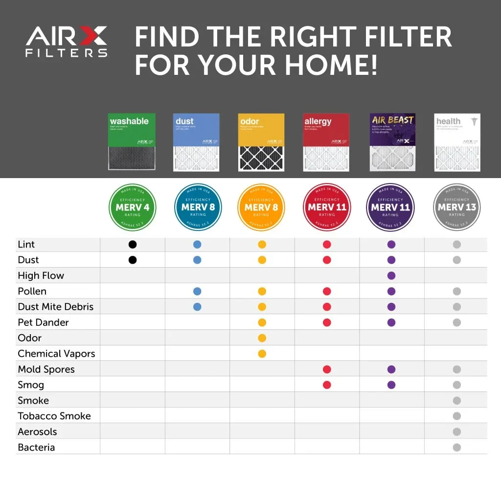 AIRx Filters 20x20x1 Air Filter MERV 11 Pleated HVAC AC Furnace Air Filter, Air Beast 6-Pack Made in the USA